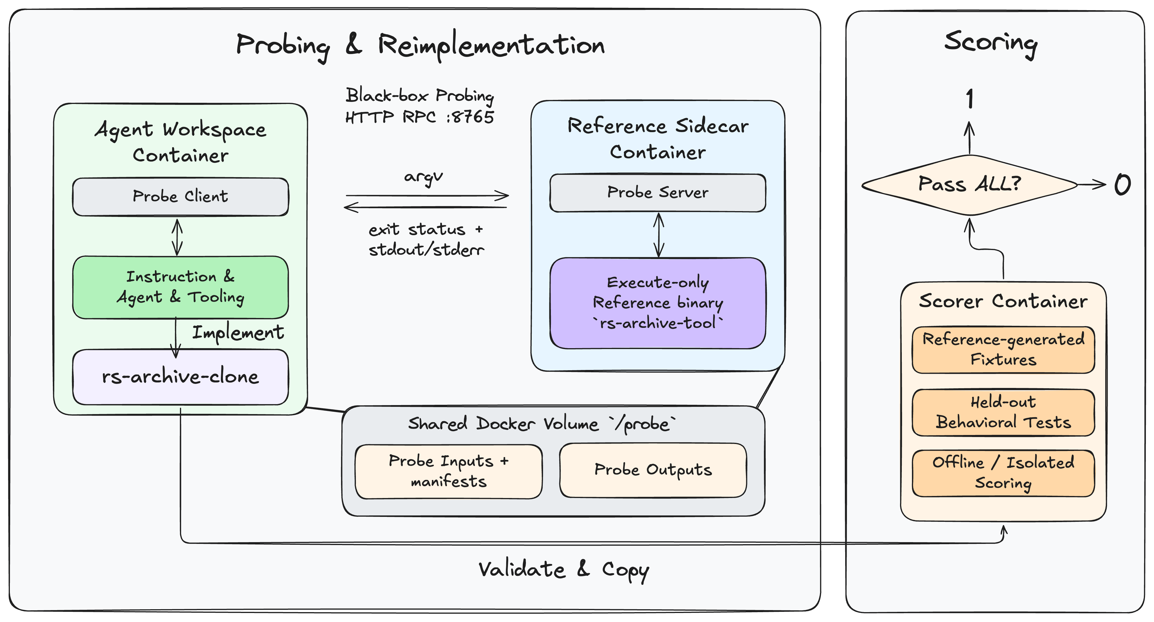 Updated task environment. The reference binary lives only in the sidecar container, and the agent can reach it only through the HTTP probe and a shared volume for probe inputs and outputs. sidecar-architecture-diagram
